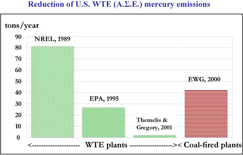 ) mercury emissions 90 NREL, 1989 EPA, 1995 Themelis &