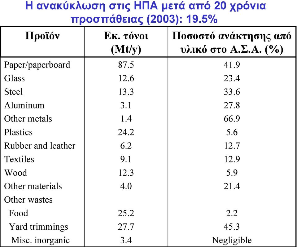 Other materials Other wastes Food Yard trimmings Misc. inorganic Εκ. τόνοι (Μt/y) 87.5 12.6 13.3 3.1 1.