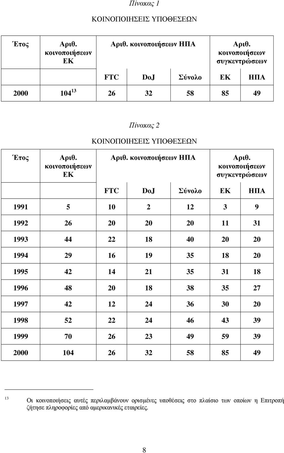 κοινοποιήσεων συγκεντρώσεων FTC DoJ Σύνολο ΕΚ ΗΠΑ 1991 5 10 2 12 3 9 1992 26 20 20 20 11 31 1993 44 22 18 40 20 20 1994 29 16 19 35 18 20 1995 42 14 21 35 31 18 1996 48