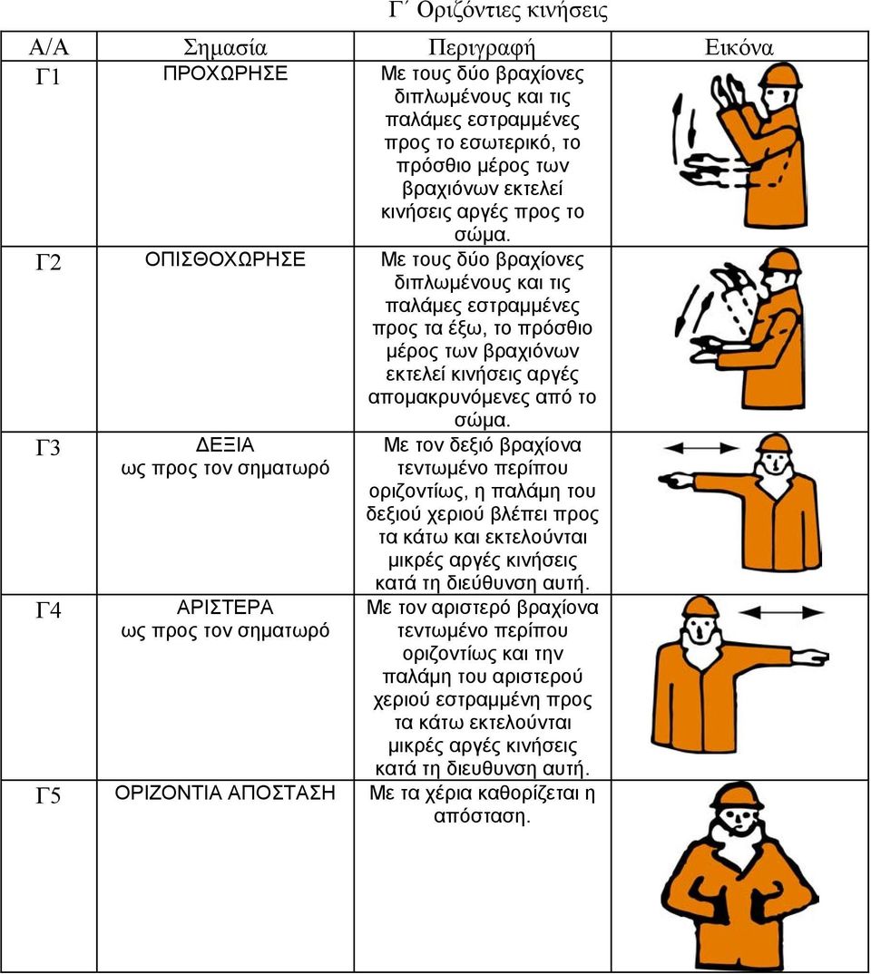 Γ3 EΞIA ως προς τον σηµατωρό Mε τον δεξιό βραχίονα τεντωµένο περίπου οριζοντίως, η παλάµη του δεξιού χεριού βλέπει προς τα κάτω και εκτελούνται µικρές αργές κινήσεις Γ4 APIΣTEPA ως προς τον σηµατωρό