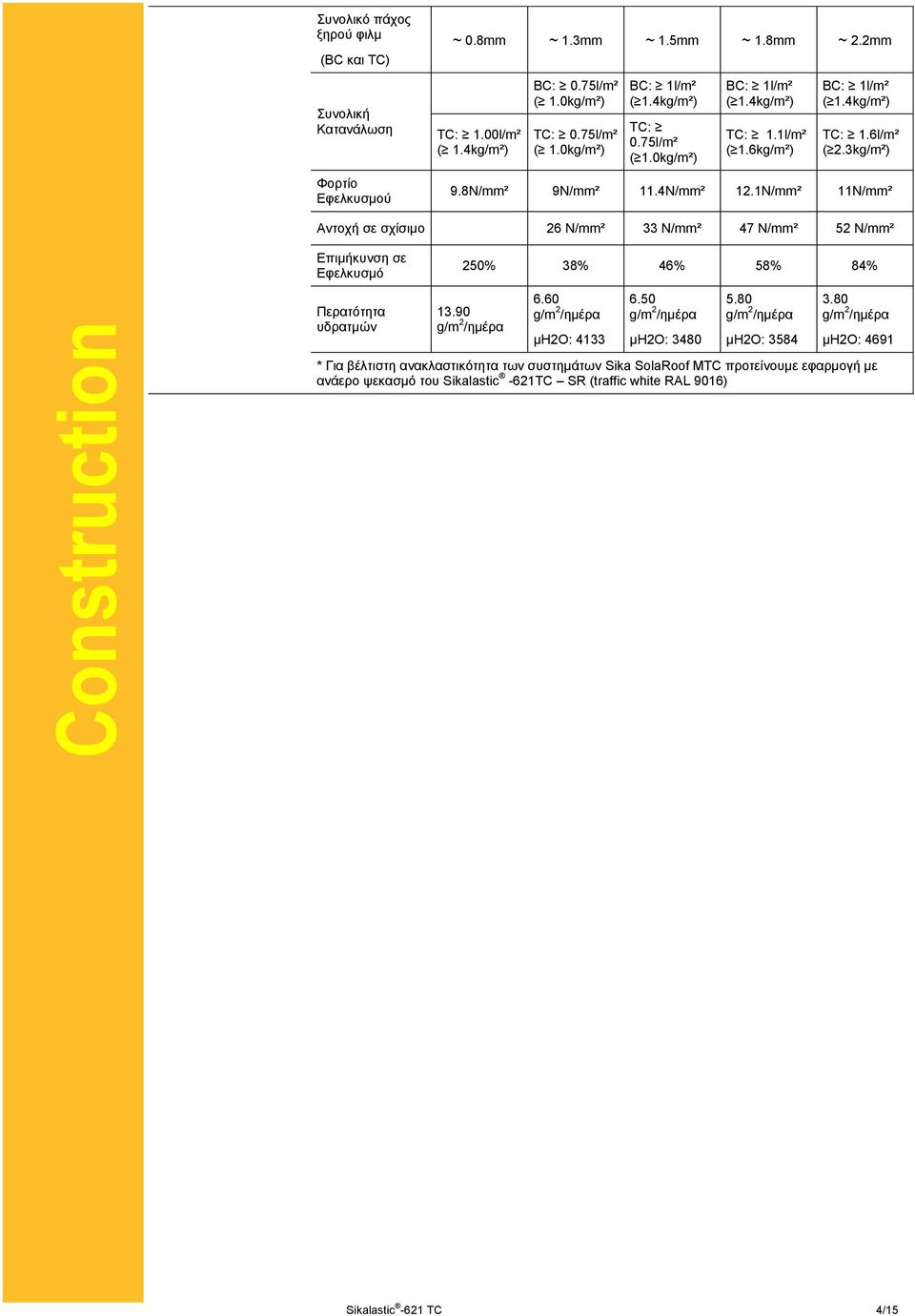 1N/mm² 11N/mm² Αντοχή σε σχίσιμο 26 N/mm² 33 N/mm² 47 N/mm² 52 N/mm² Επιμήκυνση σε Εφελκυσμό 250% 38% 46% 58% 84% Περατότητα υδρατμών 13.90 g/m 2 /ημέρα 6.60 g/m 2 /ημέρα µh2o: 4133 6.