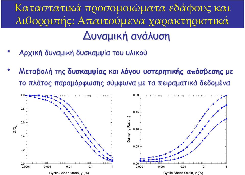 παραμόρφωσης σύμφωνα με τα πειραματικά δεδομένα 1.0 0.20 0.8 0.15 G/G 0 0.6 0.4 Damping Ratio, ξ 0.10 0.