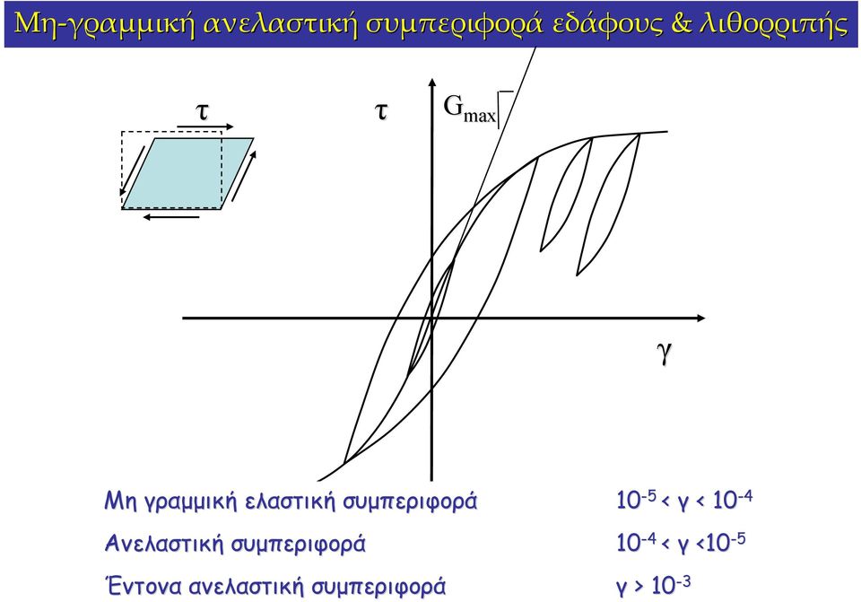 συμπεριφορά 10-5 < γ < 10-4 Ανελαστική