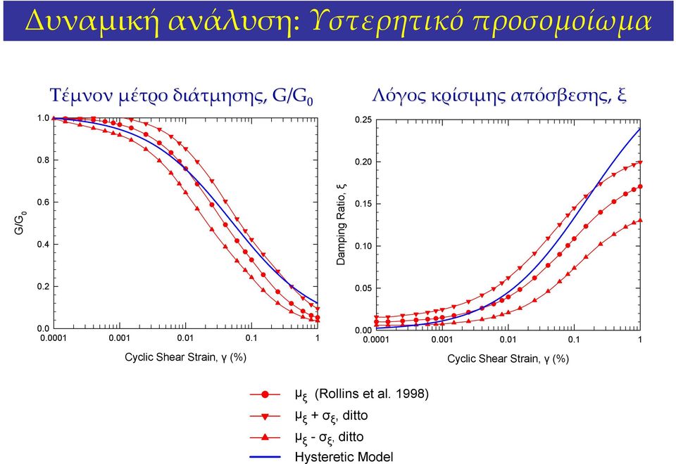 001 0.01 0.1 1 0.00 0.0001 0.001 0.01 0.1 1 Cyclic Shear Strain, γ (%) Cyclic Shear Strain, γ (%) μ ξ (Rollins et al.