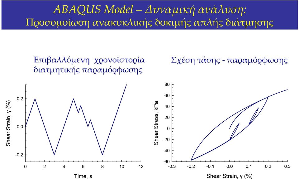 παραμόρφωσης 80 Shear Strain, γ (%) 0.2 0.