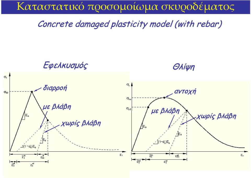 rebar) Εφελκυσμός διαρροή Θλίψη αντοχή