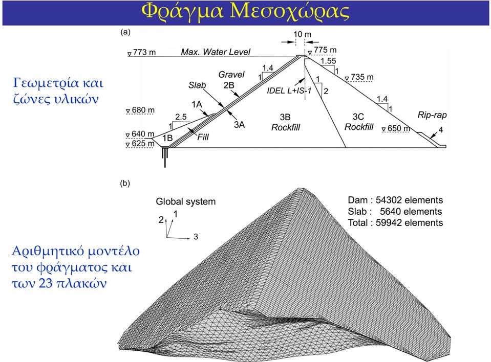 υλικών Αριθμητικό