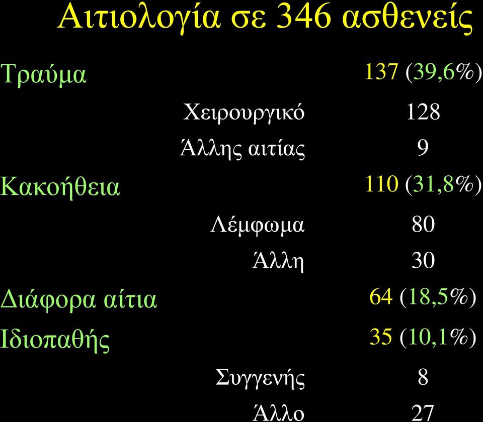 αιτίας Λέμφωμα Άλλη Συγγενής Άλλο 137 (39,6%)