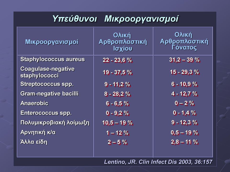 Πολυμικροβιακή λοίμωξη Αρνητική κ/α Άλλα είδη Ολική Αρθροπλαστική Ισχίου 22-23,6 % 19-37,5 % 9-11,2 % 8-28,2 %