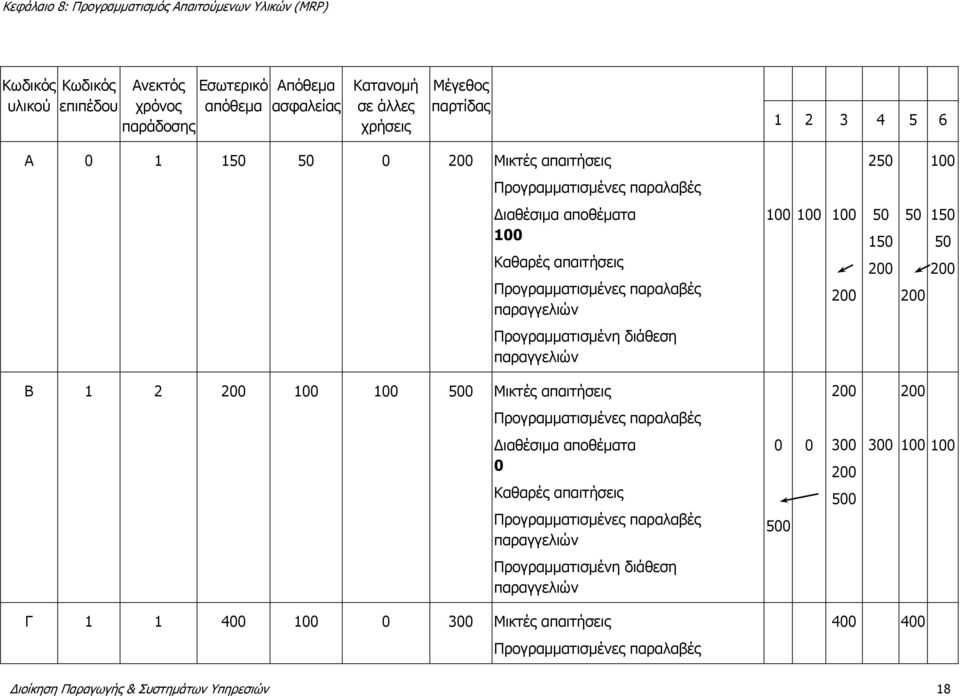 Προγραμματισμένη διάθεση παραγγελιών Β 1 2 200 100 100 500 Μικτές απαιτήσεις 200 200 Προγραμματισμένες παραλαβές Διαθέσιμα αποθέματα 0 Καθαρές απαιτήσεις Προγραμματισμένες παραλαβές