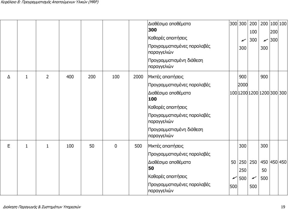 παραγγελιών Προγραμματισμένη διάθεση παραγγελιών 900 900 2000 100 1200 1200 1200 300 300 Ε 1 1 100 50 0 500 Μικτές απαιτήσεις 300 300 Προγραμματισμένες