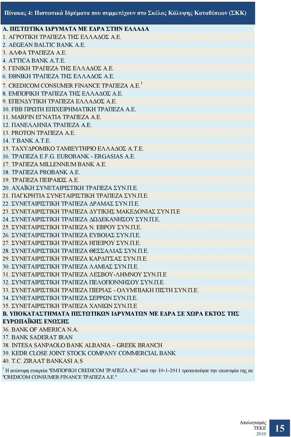 ΕΠΕΝΔΥΤΙΚΗ ΤΡΑΠΕΖΑ ΕΛΛΑΔΟΣ Α.Ε. 10. FBB ΠΡΩΤΗ ΕΠΙΧΕΙΡΗΜΑΤΙΚΗ ΤΡΑΠΕΖΑ Α.Ε. 11. MARFIN EΓΝΑΤΙΑ ΤΡΑΠΕΖΑ Α.Ε. 12. ΠΑΝΕΛΛΗΝΙΑ ΤΡΑΠΕΖΑ Α.Ε. 13. PROTON ΤΡΑΠΕΖΑ Α.Ε. 14. T BANK Α.Τ.Ε. 15.