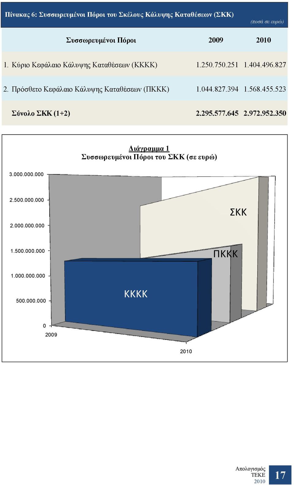 827.394 1.568.455.523 Σύνολο ΣΚΚ (1+2) 2.295.577.645 2.972.952.