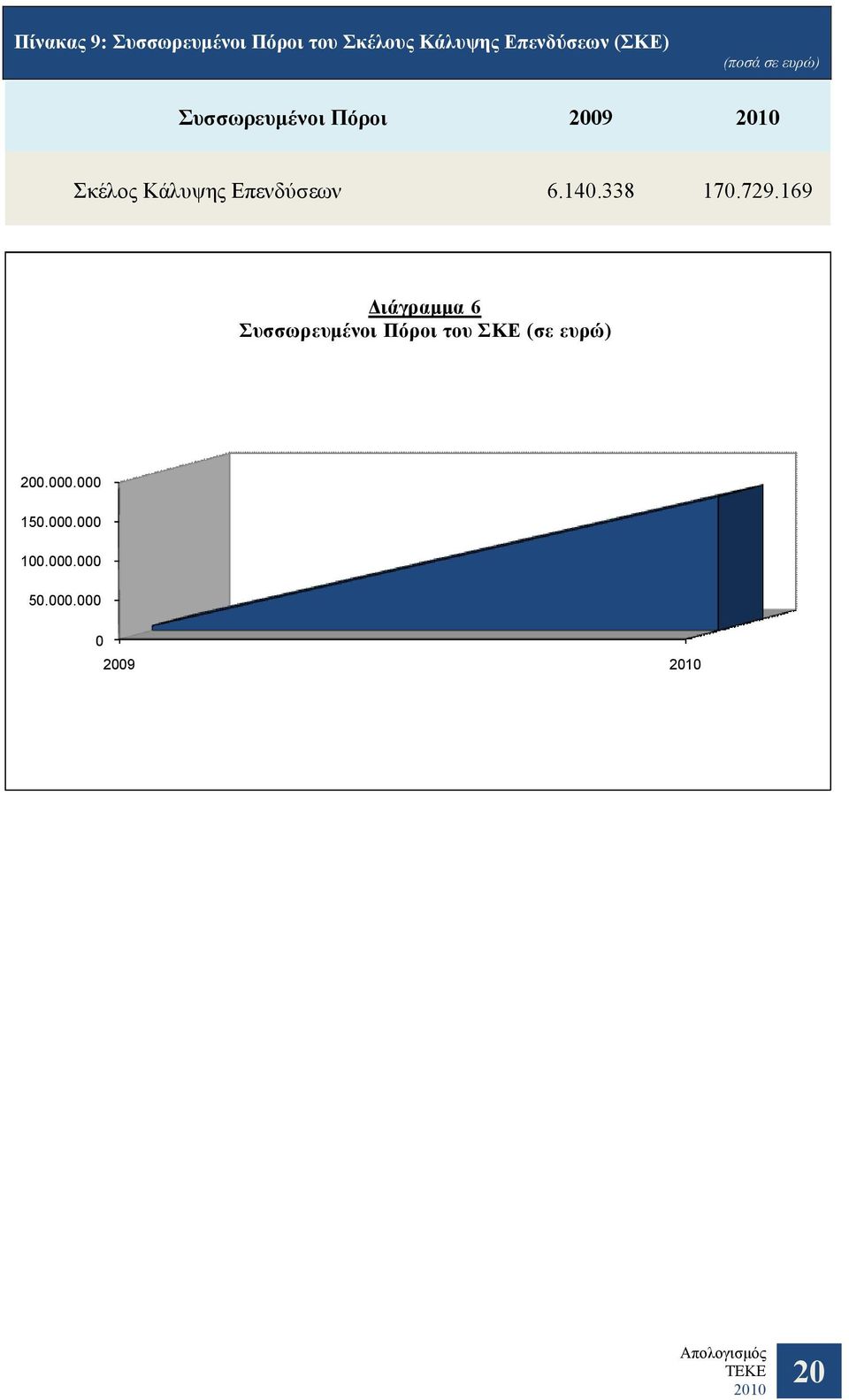 729.169 Διάγραμμα 6: Συσσωρευμένοι Πόροι του ΣΚΕ Διάγραμμα 6 Συσσωρευμένοι