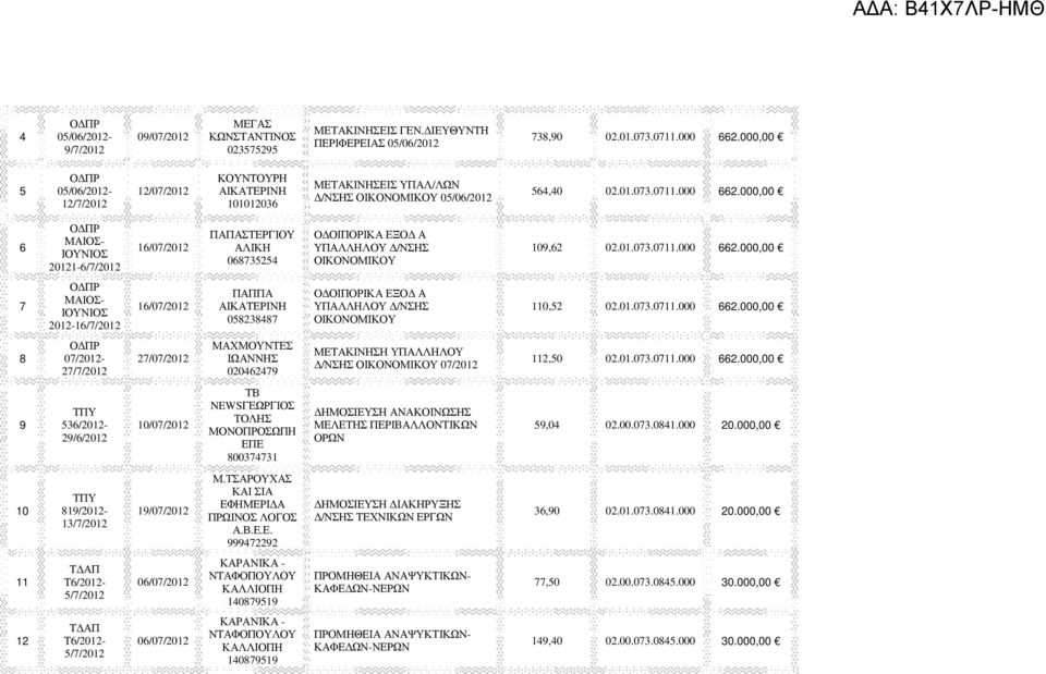 000,00 6 Ο ΠΡ ΜΑΙΟΣ- ΙΟΥΝΙΟΣ 1-6/7/ 16/07/ ΠΑΠΑΣΤΕΡΓΙΟΥ ΑΛΙΚΗ 068735254 Ο ΟΙΠΟΡΙΚΑ ΕΞΟ Α ΥΠΑΛΛΗΛΟΥ /ΝΣΗΣ ΟΙΚΟΝΟΜΙΚΟΥ 109,62 02.01.073.0711.000 662.