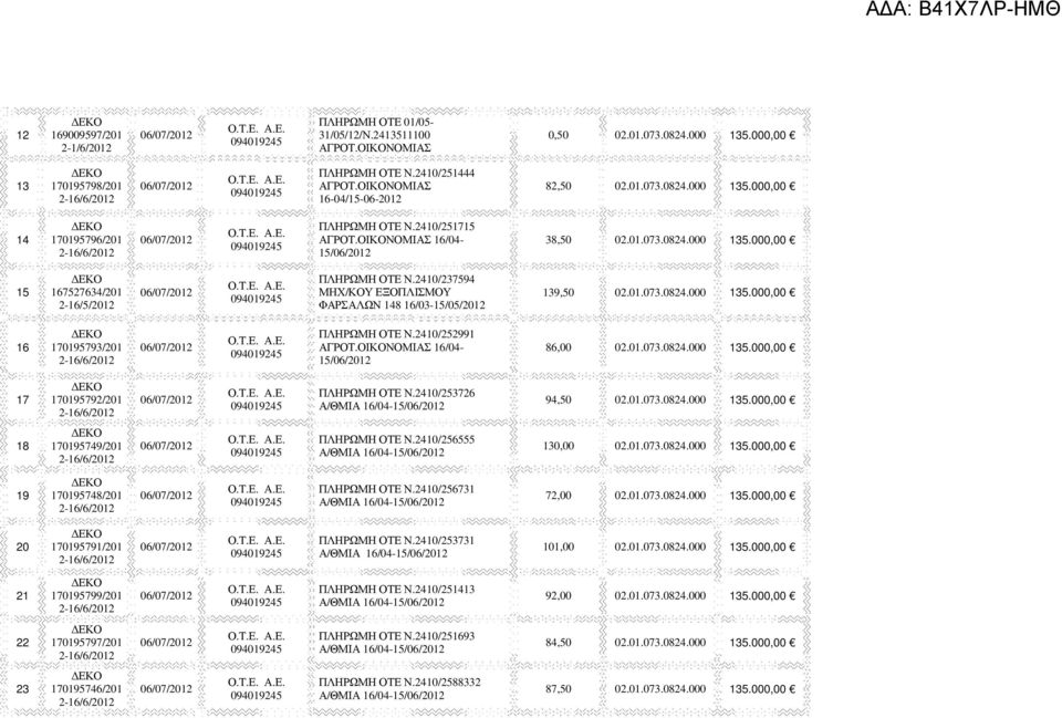 2410/237594 ΜΗΧ/ΚΟΥ ΕΞΟΠΛΙΣΜΟΥ ΦΑΡΣΑΛΩΝ 148 16/03-15/05/ 139,50 02.01.073.0824.000 135.000,00 16 170195793/201 2-16/6/ 06/07/ ΠΛΗΡΩΜΗ ΟΤΕ Ν.2410/252991 ΑΓΡΟΤ.ΟΙΚΟΝΟΜΙΑΣ 16/04-15/06/ 86,00 02.01.073.0824.000 135.000,00 17 170195792/201 2-16/6/ 06/07/ ΠΛΗΡΩΜΗ ΟΤΕ Ν.