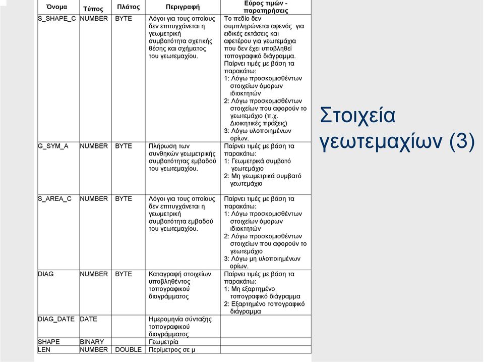 S_AREA_C NUMBER BYTE Λόγοι για τους οποίους δεν επιτυγχάνεται η γεωµετρική συµβατότητα εµβαδού του γεωτεµαχίου.