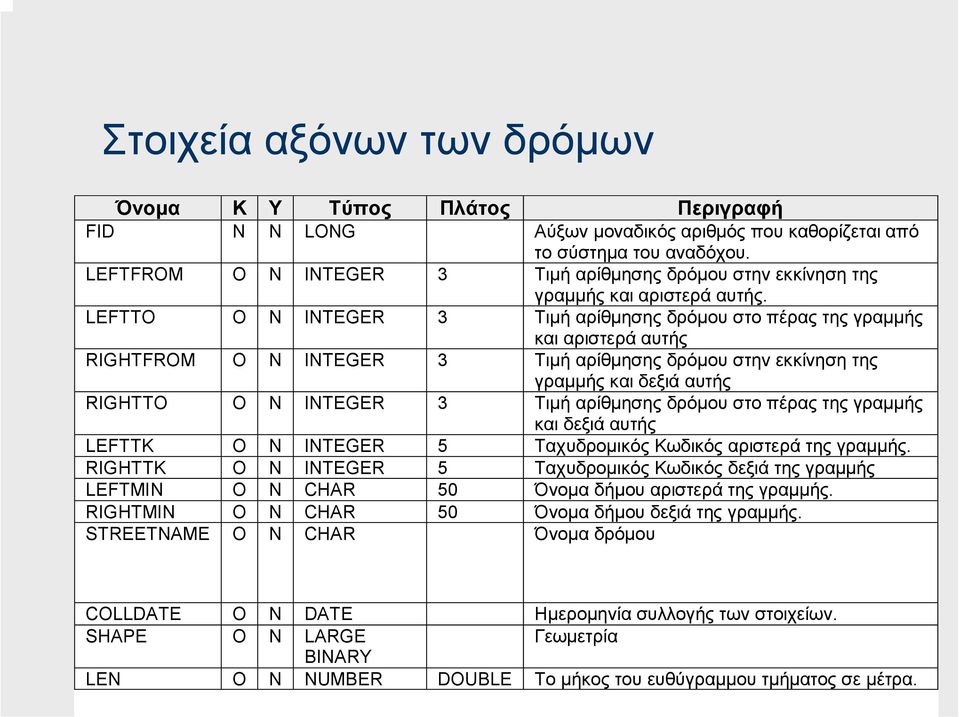 LEFTTO Ο Ν INTEGER 3 Τιµή αρίθµησης δρόµου στο πέρας της γραµµής και αριστερά αυτής RIGHTFROM Ο Ν INTEGER 3 Τιµή αρίθµησης δρόµου στην εκκίνηση της γραµµής και δεξιά αυτής RIGHTTO Ο Ν INTEGER 3 Τιµή