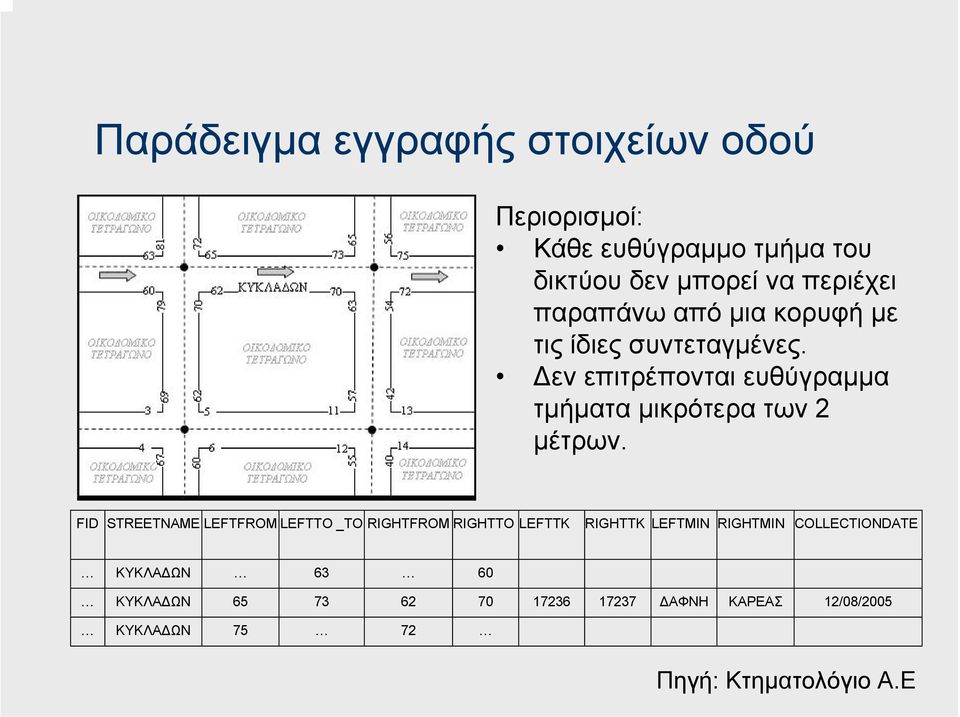 εν επιτρέπονται ευθύγραµµα τµήµατα µικρότερα των 2 µέτρων.