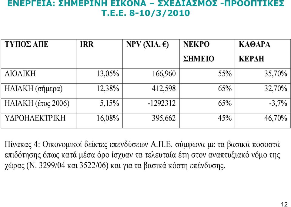 ΗΛΙΑΚΗ (έτος 2006) 5,15% -1292312 65% -3,7% ΥΔΡΟΗΛΕΚΤΡΙΚΗ 16,08% 395,662 45% 46,70% Πίνακας 4: Οικονομικοί