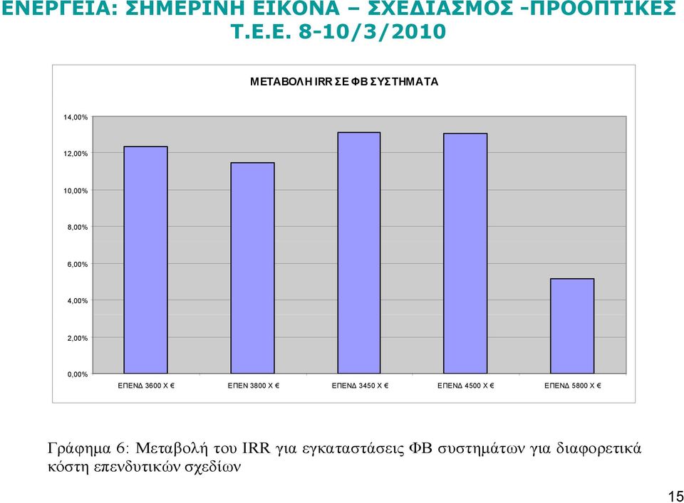 4500 Χ ΕΠΕΝΔ 5800 Χ Γράφημα 6: Μεταβολή του IRR για