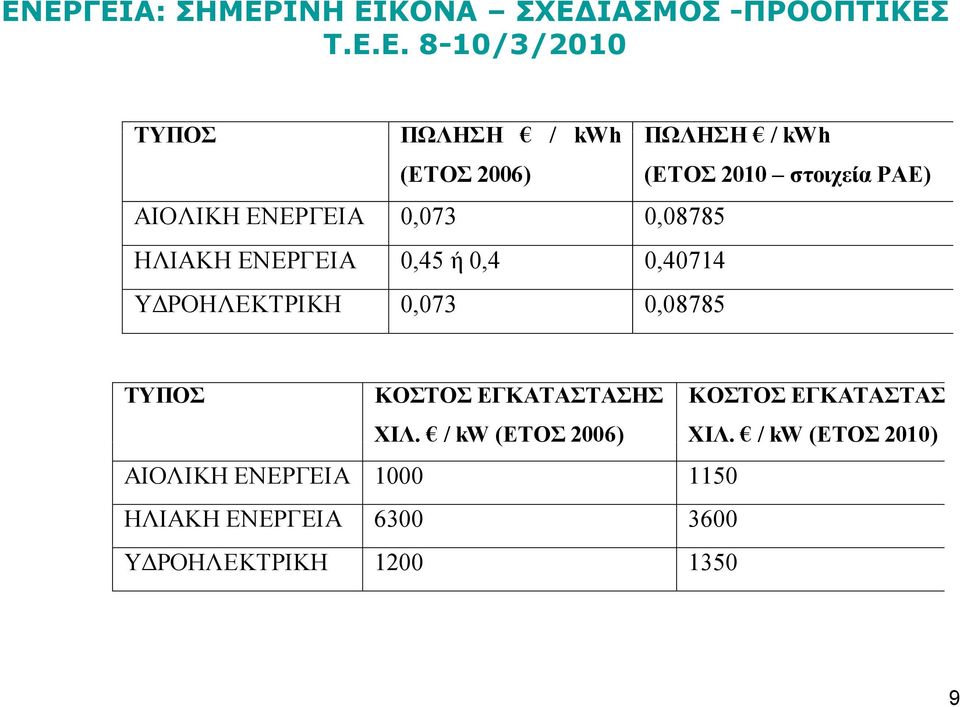 0,08785 ΤΥΠΟΣ ΚΟΣΤΟΣ ΕΓΚΑΤΑΣΤΑΣΗΣ ΧΙΛ. / kw (ΕΤΟΣ 2006) ΚΟΣΤΟΣ ΕΓΚΑΤΑΣΤΑΣ ΧΙΛ.