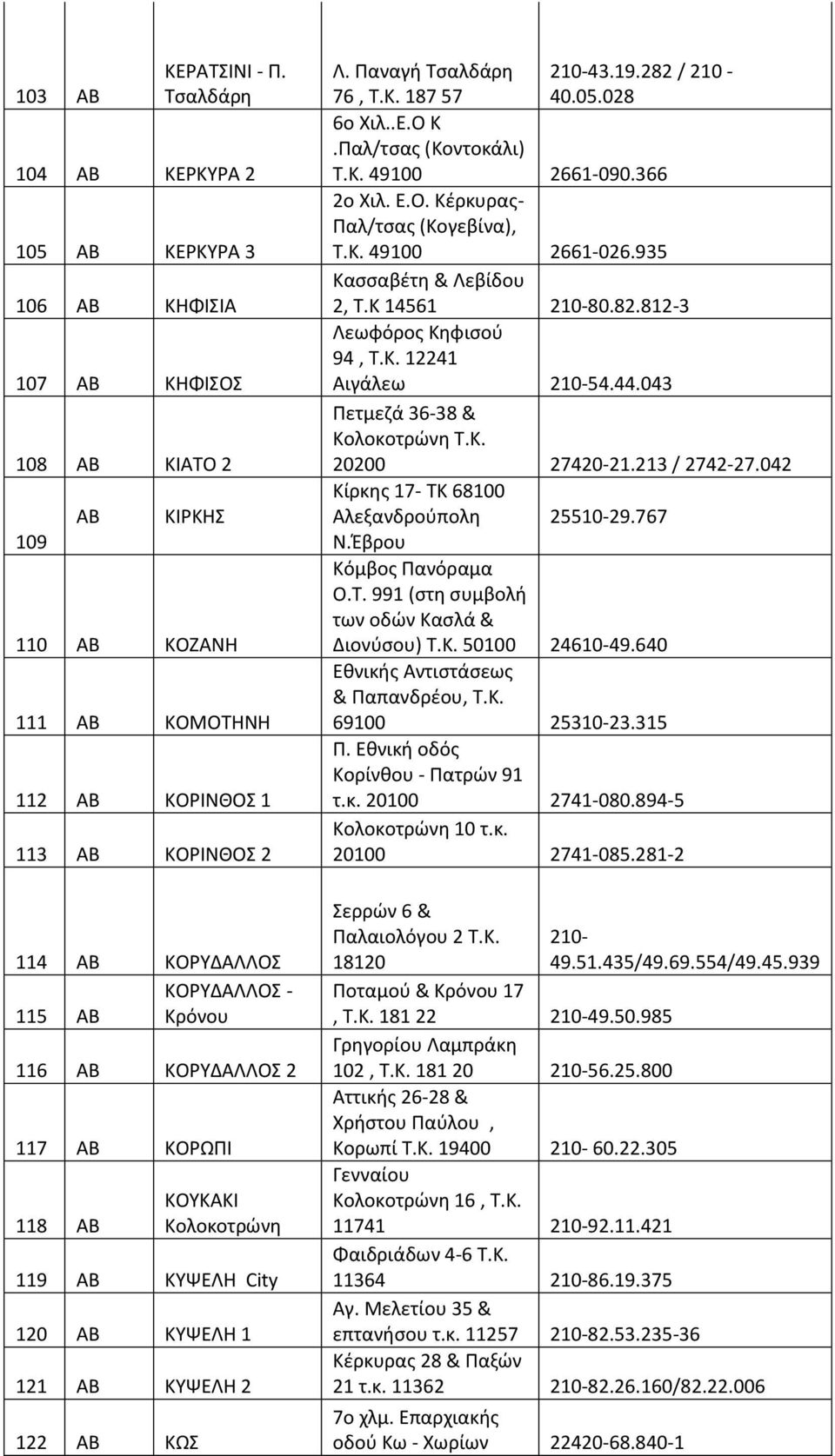 ΚΟΡΩΠΙ 118 ΚΟΥΚΑΚΙ Κολοκοτρώνη 119 ΚΥΨΕΛΗ City 120 ΚΥΨΕΛΗ 1 121 ΚΥΨΕΛΗ 2 122 ΚΩΣ Λ. Παναγή Τσαλδάρη 210-43.19.282 / 210-76, Τ.Κ. 187 57 40.05.028 6ο Χιλ..Ε.Ο Κ.Παλ/τσας (Κοντοκάλι) Τ.Κ. 49100 2661-090.