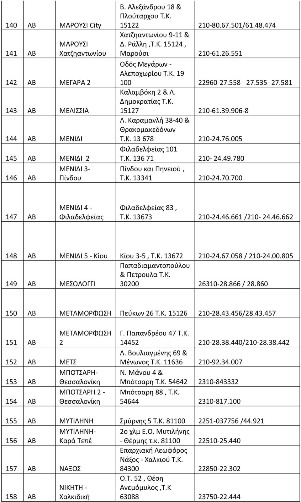 Καραμανλή 38-40 & Θρακομακεδόνων T.K. 13 678 210-24.76.005 Φιλαδελφείας 101 Τ.Κ. 136 71 210-24.49.780 Πίνδου και Πηνειού, Τ.Κ. 13341 210-24.70.700 147 ΜΕΝΙΔΙ 4 - Φιλαδελφείας Φιλαδελφείας 83, Τ.Κ. 13673 210-24.