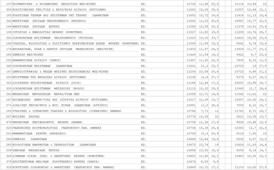 11642 11,23 25,8 10947 10,77 22,5 169 ΘEATPIKΩN ΣΠOYΔΩN ΠΑΤΡΑΣ ΕΣ. 11588 12,08 20,2 11378 10,91 25,6 108 IΣTOPIAΣ & EΘNOΛOΓIAΣ ΘΡΑΚΗΣ (ΚΟΜΟΤΗΝΗ) ΕΣ.