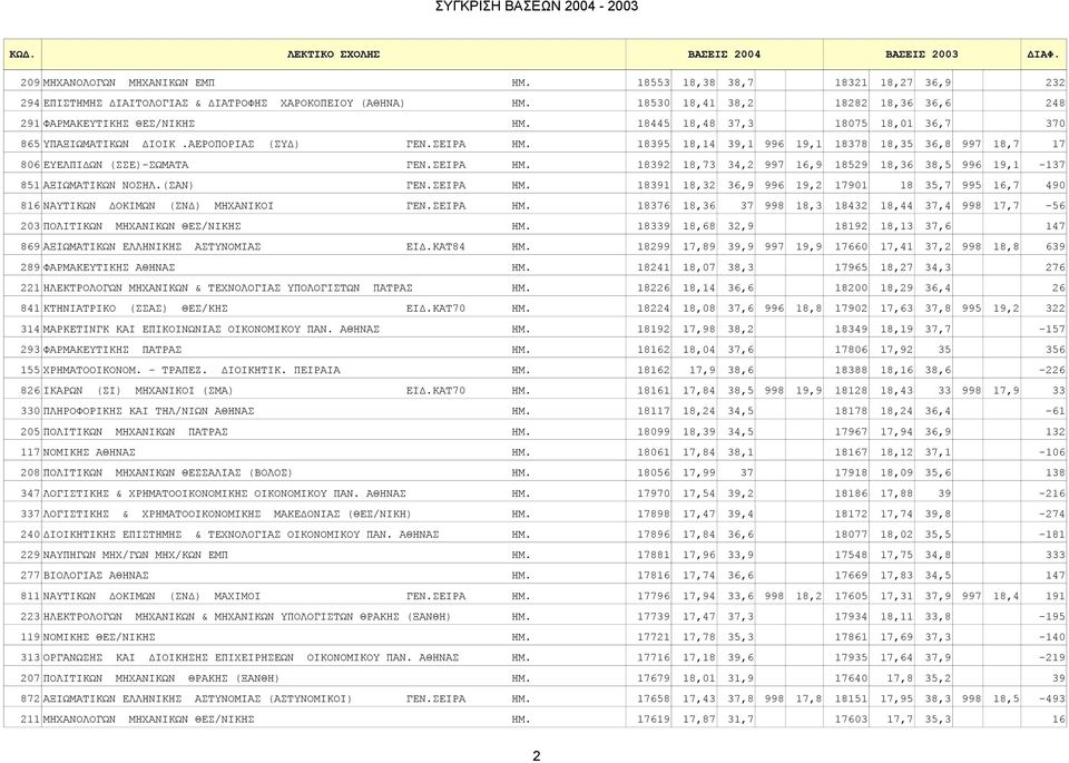 18445 18,48 37,3 18075 18,01 36,7 370 865 ΥΠΑΞΙΩΜΑΤΙΚΩΝ ΔΙΟΙΚ.ΑΕΡΟΠΟΡΙΑΣ (ΣΥΔ) ΓΕΝ.ΣΕΙΡΑ ΗΜ. 18395 18,14 39,1 996 19,1 18378 18,35 36,8 997 18,7 17 806 ΕΥΕΛΠΙΔΩΝ (ΣΣΕ)-ΣΩΜΑΤΑ ΓΕΝ.ΣΕΙΡΑ ΗΜ. 18392 18,73 34,2 997 16,9 18529 18,36 38,5 996 19,1-137 851 ΑΞΙΩΜΑΤΙΚΩΝ ΝΟΣΗΛ.