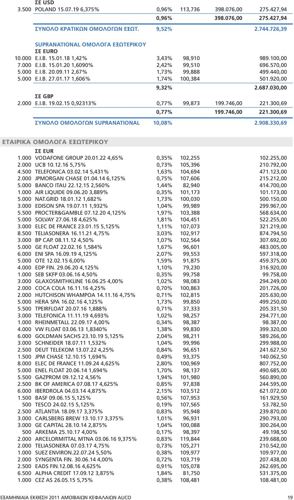 920,00 9,32% 2.687.030,00 ΣΕ GBP 2.000 E.I.B. 19.02.15 0,92313% 0,77% 99,873 199.746,00 221.300,69 0,77% 199.746,00 221.300,69 ΣΥΝΟΛΟ ΟΜΟΛΟΓΩΝ SUPRANATIONAL 10,08% 2.908.