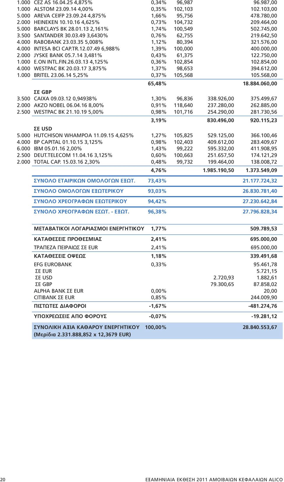 TR.12.07.49 6,988% 1,39% 100,000 400.000,00 2.000 JYSKE BANK 05.7.14 3,481% 0,43% 61,375 122.750,00 1.000 E.ON INTL.FIN.26.03.13 4,125% 0,36% 102,854 102.854,00 4.000 WESTPAC BK 20.03.17 3,875% 1,37% 98,653 394.