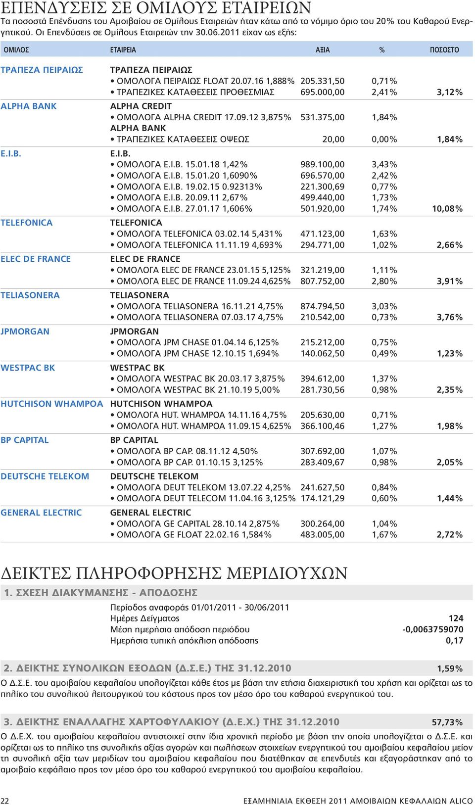 000,00 2,41% 3,12% ALPHA BANK ALPHA CREDIT ΟΜΟΛΟΓΑ ALPHA CREDIT 17.09.12 3,875% 531.375,00 1,84% ALPHA BANK ΤΡΑΠΕΖΙΚΕΣ ΚΑΤΑΘΕΣΕΙΣ ΟΨΕΩΣ 20,00 0,00% 1,84% E.I.B. E.I.B. ΟΜΟΛΟΓΑ E.I.B. 15.01.