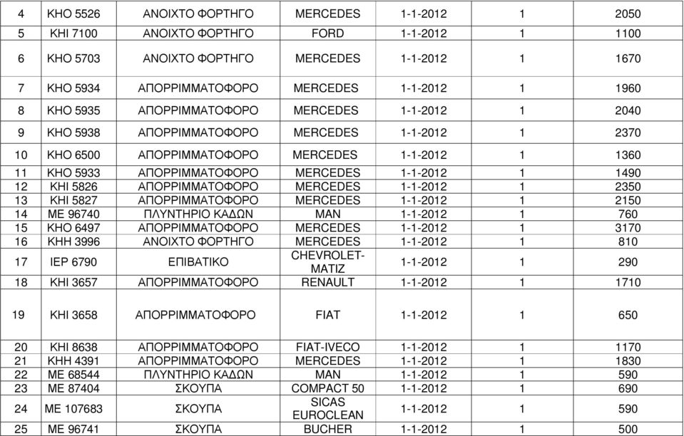 1-1-2012 1 1490 12 ΚΗΙ 5826 ΑΠΟΡΡΙΜΜΑΤΟΦΟΡΟ MERCEDES 1-1-2012 1 2350 13 ΚΗΙ 5827 ΑΠΟΡΡΙΜΜΑΤΟΦΟΡΟ MERCEDES 1-1-2012 1 2150 14 ΜΕ 96740 ΠΛΥΝΤΗΡΙΟ ΚΑ ΩΝ MAN 1-1-2012 1 760 15 ΚΗΟ 6497 ΑΠΟΡΡΙΜΜΑΤΟΦΟΡΟ