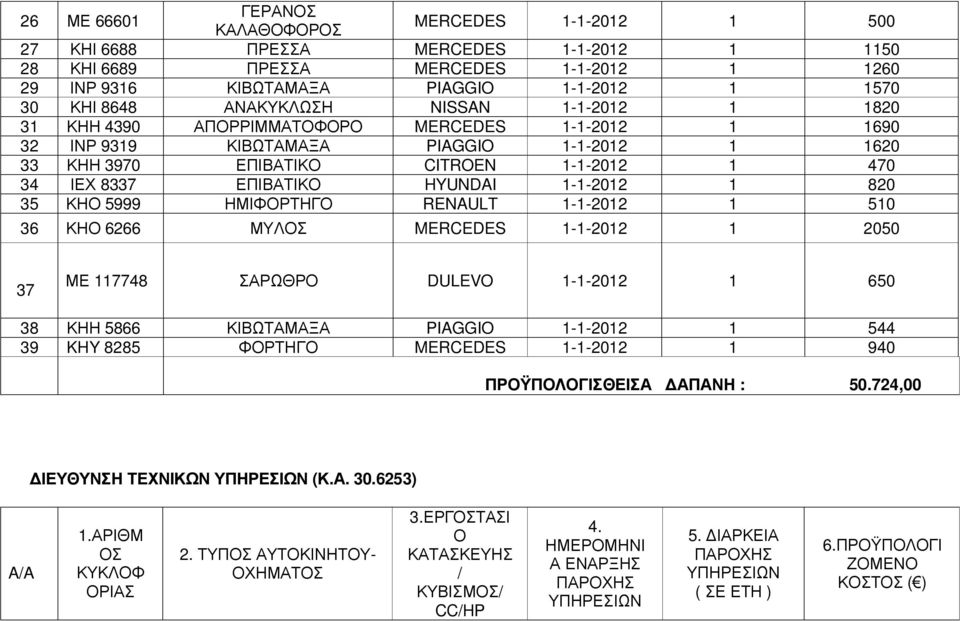 ΕΠΙΒΑΤΙΚΟ HYUNDAI 1-1-2012 1 820 35 ΚΗΟ 5999 ΗΜΙΦΟΡΤΗΓΟ RENAULT 1-1-2012 1 510 36 ΚΗΟ 6266 ΜΥΛΟΣ MERCEDES 1-1-2012 1 2050 37 ΜΕ 117748 ΣΑΡΩΘΡΟ DULEVO 1-1-2012 1 650 38 ΚΗΗ 5866 ΚΙΒΩΤΑΜΑΞΑ PIAGGIO