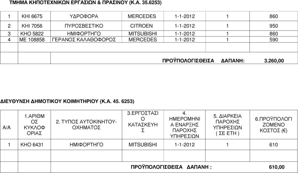 860 4 ΜΕ 108858 ΓΕΡΑΝΟΣ ΚΑΛΑΘΟΦΟΡΟΣ MERCEDES 1-1-2012 1 590 ΠΡΟΫΠΟΛΟΓΙΣΘΕΙΣΑ ΑΠΑΝΗ: 3.260,00 ΙΕΥΘΥΝΣΗ ΗΜΟΤΙΚΟΥ ΚΟΙΜΗΤΗΡΙΟΥ (Κ.Α. 45.