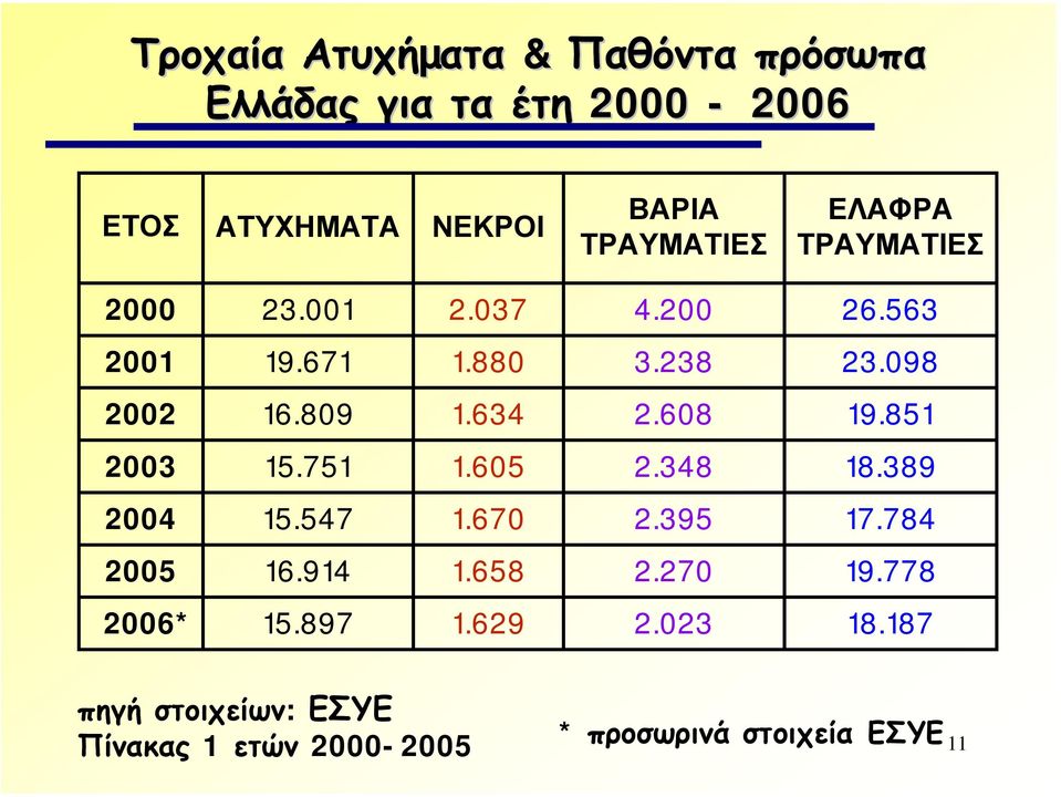 608 19.851 2003 15.751 1.605 2.348 18.389 2004 15.547 1.670 2.395 17.784 2005 16.914 1.658 2.270 19.