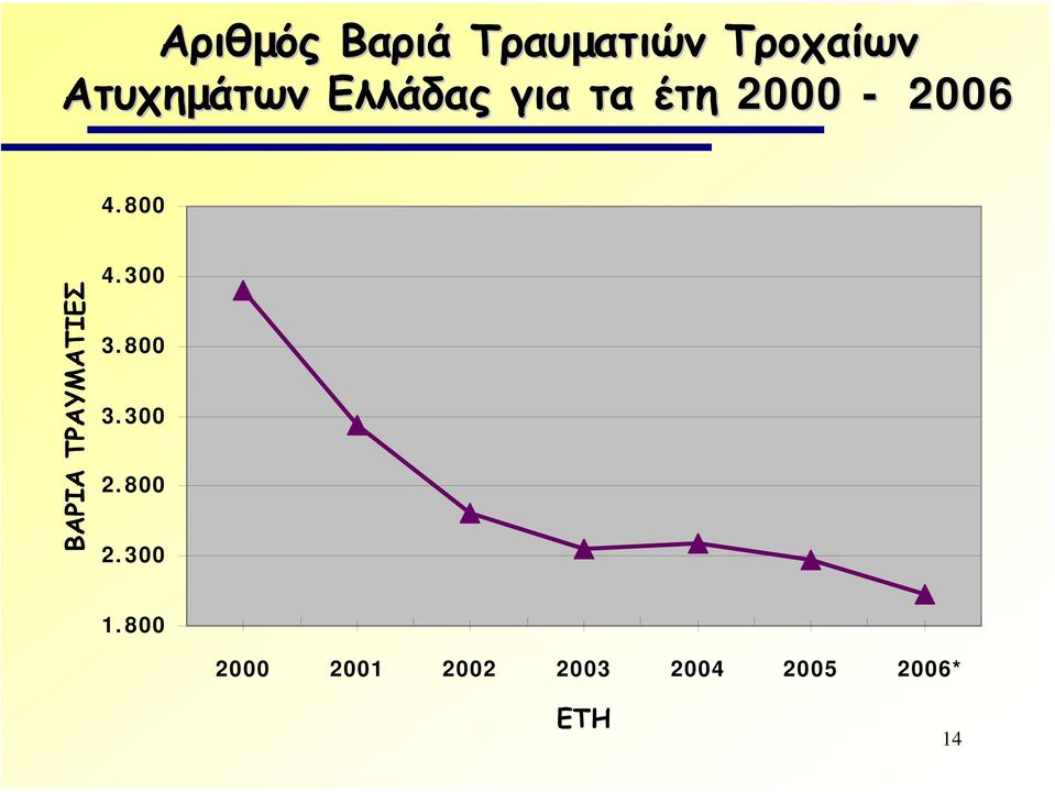 800 ΒΑΡΙΑ ΤΡΑΥΜΑΤΙΕΣ 4.300 3.800 3.300 2.