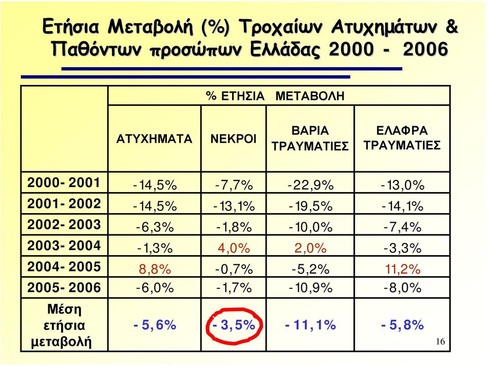 -14,5% -13,1% -19,5% -14,1% 2002-2003 -6,3% -1,8% -10,0% -7,4% 2003-2004 -1,3% 4,0% 2,0% -3,3%