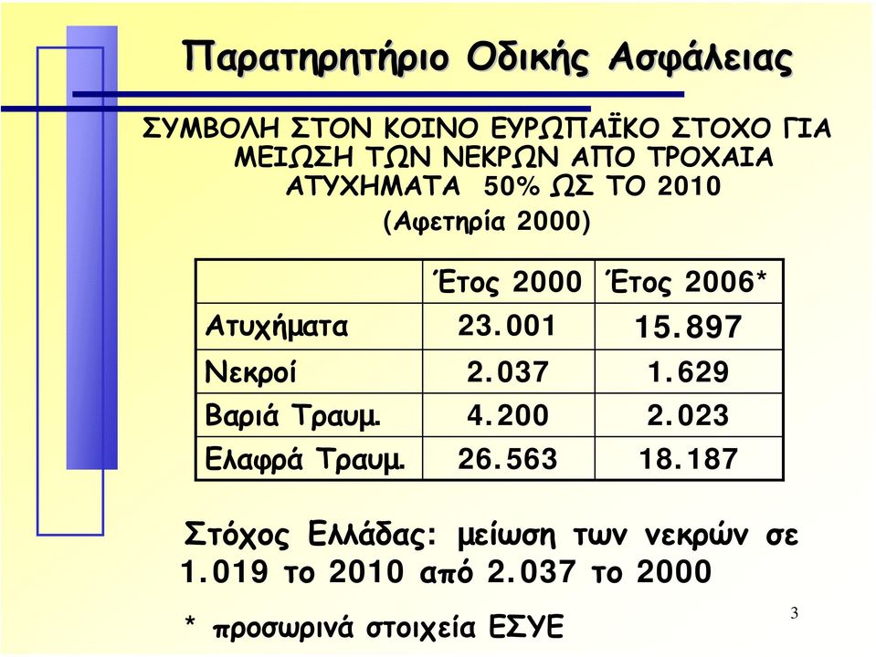 Ελαφρά Τραυµ. Έτος 2000 Έτος 2006* 23.001 15.897 2.037 1.629 4.200 2.023 26.563 18.