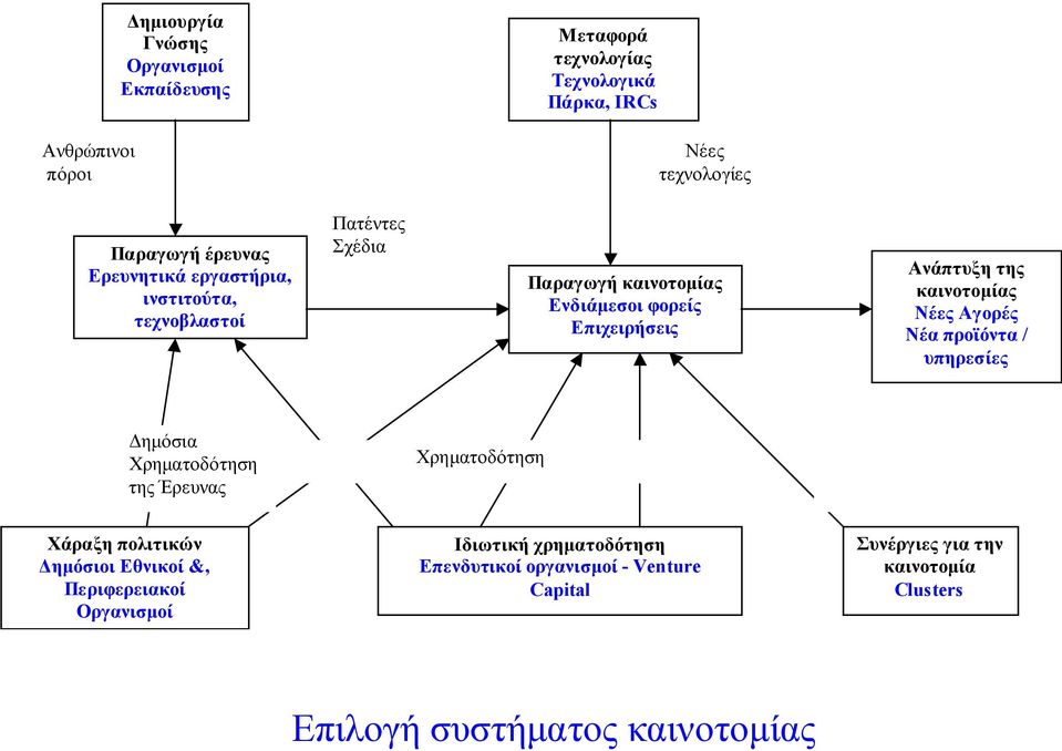 καινοτοµίας Νέες Αγορές Νέα προϊόντα / υπηρεσίες ηµόσια Χρηµατοδότηση της Έρευνας Χρηµατοδότηση Χάραξη πολιτικών ηµόσιοι Εθνικοί &,