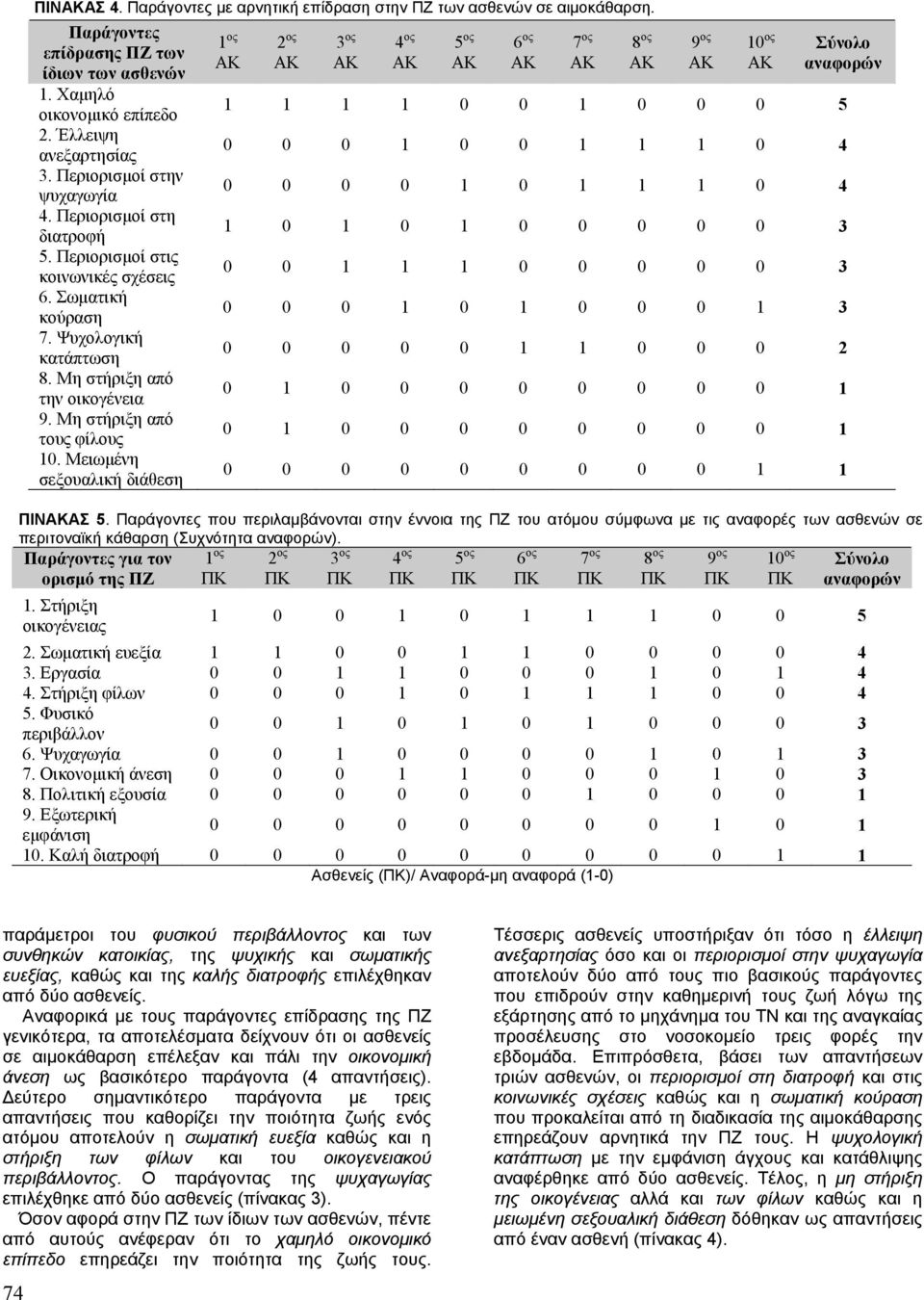 Μη στήριξη από τους φίλους 10.