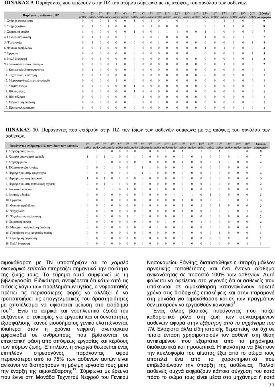 ασθεν ασθεν ασθεν ασθεν ασθεν ασθεν 1. Στήριξη οικογένειας 0 0 0 1 0 0 1 0 1 0 1 0 1 1 0 1 1 1 0 0 9 2. Στήριξη φίλων 0 1 0 1 0 0 0 0 1 0 0 0 1 1 0 1 1 1 0 0 8 3.