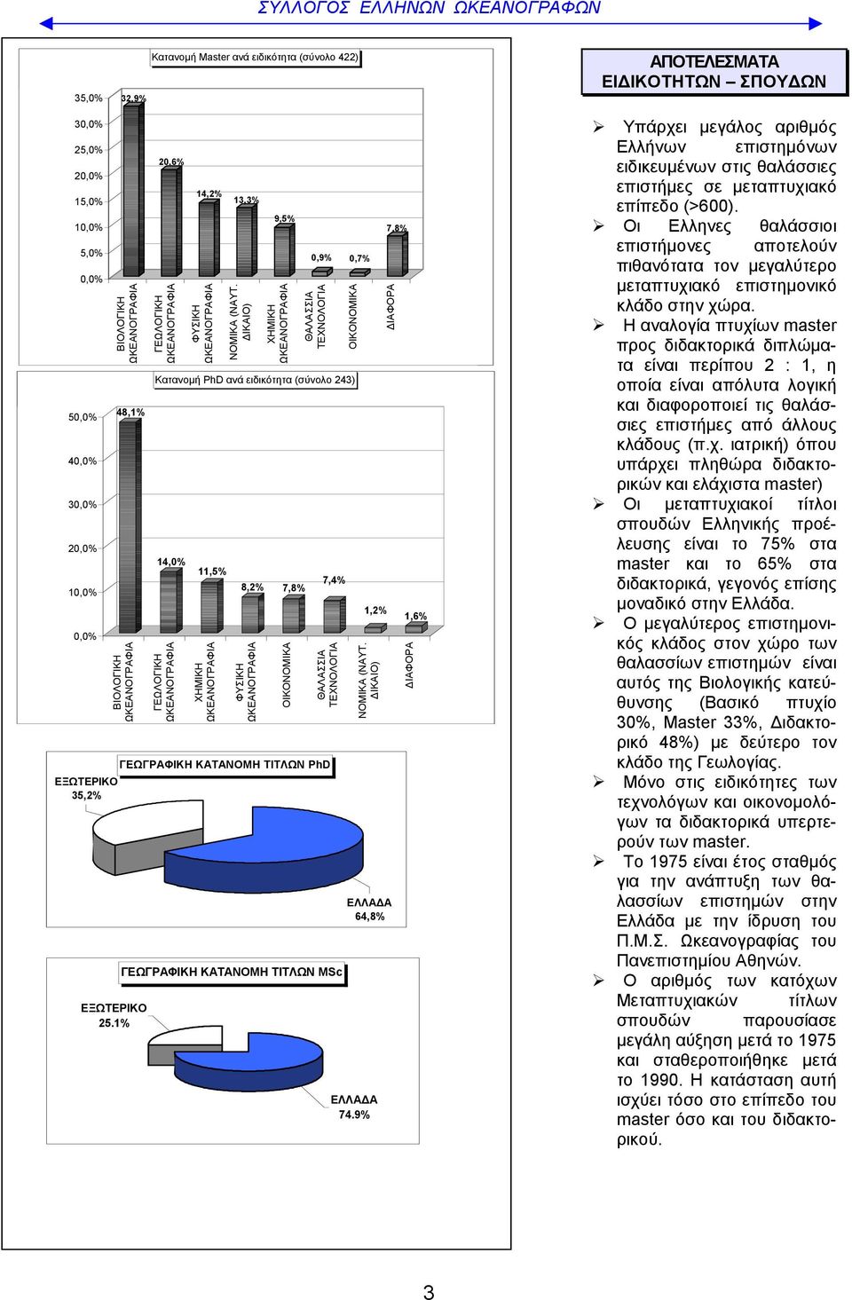 ΔΙΚΑΙΟ) 9,5% ΧΗΜΙΚΗ 0,9% 0,7% ΘΑΛΑΣΣΙΑ ΤΕΧΝΟΛΟΓΙΑ 8,2% 7,8% 7,4% ΟΙΚΟΝΟΜΙΚΑ Κατανομή PhD ανά ειδικότητα (σύνολο 243) ΓΕΩΛΟΓΙΚΗ ΧΗΜΙΚΗ ΦΥΣΙΚΗ ΟΙΚΟΝΟΜΙΚΑ ΘΑΛΑΣΣΙΑ ΤΕΧΝΟΛΟΓΙΑ ΓΕΩΓΡΑΦΙΚΗ ΚΑΤΑΝΟΜΗ ΤΙΤΛΩΝ