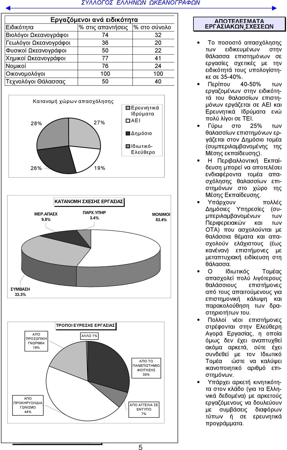 8% ΑΠΟ ΠΡΟΣΩΠΙΚΗ ΓΝΩΡΙΜΙΑ 18% ΑΠΟ ΠΡΟΚΗΡΥΞΗ/ΔΙΑ ΓΩΝΙΣΜΟ 44% 27% 19% ΚΑΤΑΝΟΜΗ ΣΧΕΣΗΣ ΕΡΓΑΣΙΑΣ ΠΑΡΧ.ΥΠΗΡ 3.