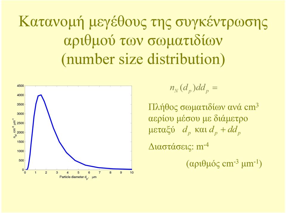 2 3 4 5 6 7 8 9 10 Particle diameter d p, µm nn( dp) dd p = Πλήθος σωµατιδίων ανά