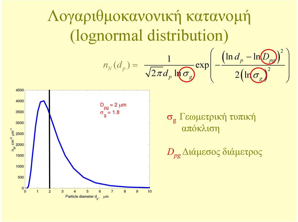 3000 2500 2000 1500 D pg = 2 µm σ g = 1.