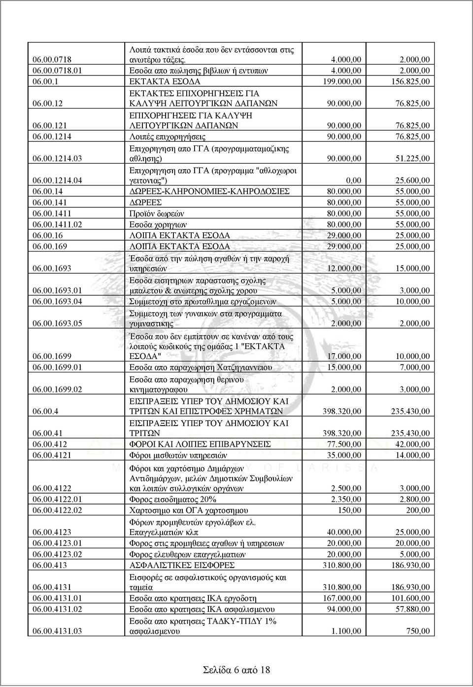 000,00 76.825,00 06.00.1214.03 Επιχορηγηση απο ΓΓΑ (προγραμματαμαζικης αθλησης) 90.000,00 51.225,00 06.00.1214.04 Επιχορηγηση απο ΓΓΑ (προγραμμα "αθλοχωροι γειτονιας") 0,00 25.600,00 06.00.14 ΔΩΡΕΕΣ-ΚΛΗΡΟΝΟΜΙΕΣ-ΚΛΗΡΟΔΟΣΙΕΣ 80.