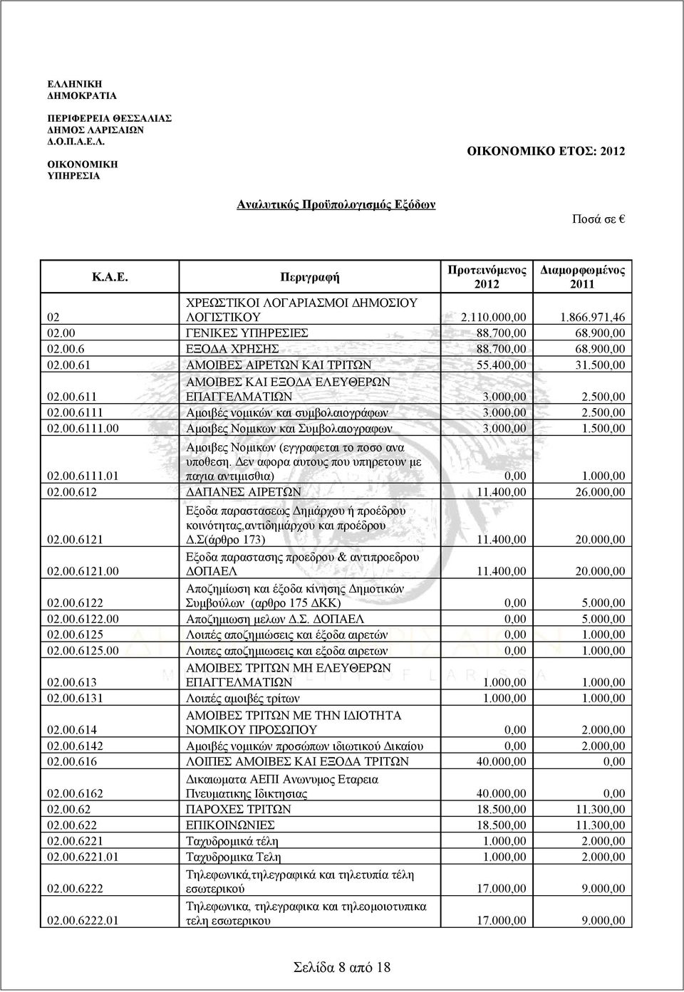 000,00 2.500,00 02.00.6111 Αμοιβές νομικών και συμβολαιογράφων 3.000,00 2.500,00 02.00.6111.00 Αμοιβες Νομικων και Συμβολαιογραφων 3.000,00 1.500,00 02.00.6111.01 Αμοιβες Νομικων (εγγραφεται το ποσο ανα υποθεση.