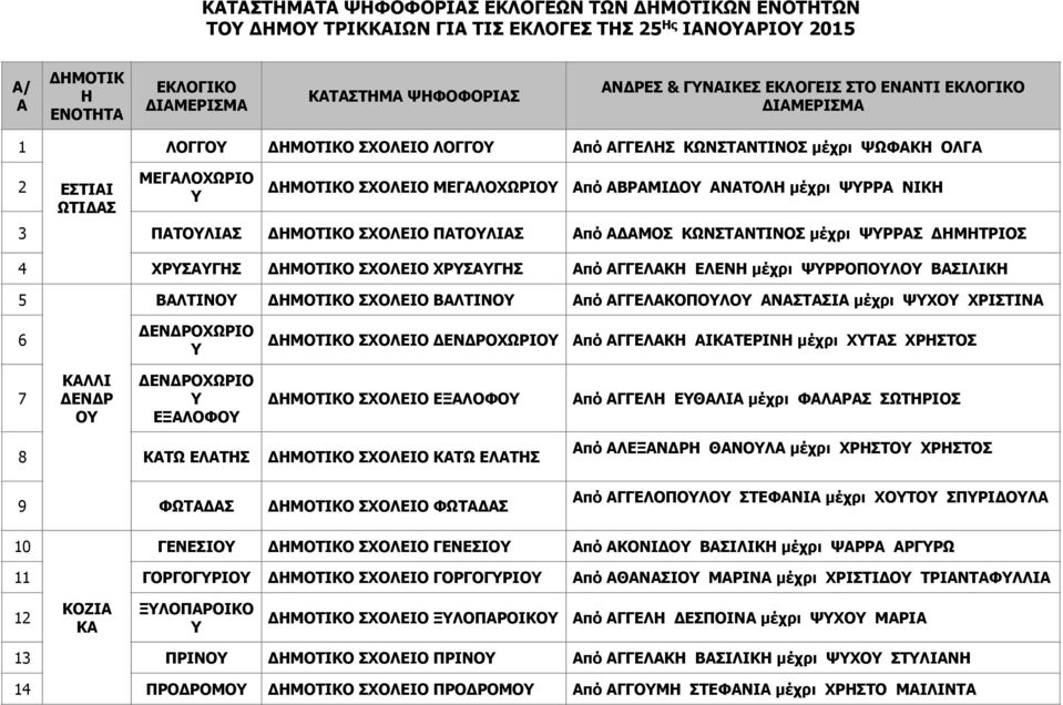 ΔΗΜΟΤΙΚΟ ΣΧΟΛΕΙΟ ΠΑΤΟΛΙΑΣ Από ΑΔΑΜΟΣ ΚΩΝΣΤΑΝΤΙΝΟΣ µέχρι ΨΡΡΑΣ ΔΗΜΗΤΡΙΟΣ 4 ΧΡΣΑΓΗΣ ΔΗΜΟΤΙΚΟ ΣΧΟΛΕΙΟ ΧΡΣΑΓΗΣ Από ΑΓΓΕΛΑΚΗ ΕΛΕΝΗ µέχρι ΨΡΡΟΠΟΛΟ ΒΑΣΙΛΙΚΗ 5 ΒΑΛΤΙΝΟ ΔΗΜΟΤΙΚΟ ΣΧΟΛΕΙΟ ΒΑΛΤΙΝΟ Από